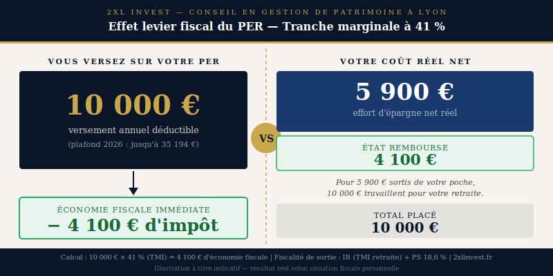 Effet levier fiscal du PER pour un cadre à TMI 41%