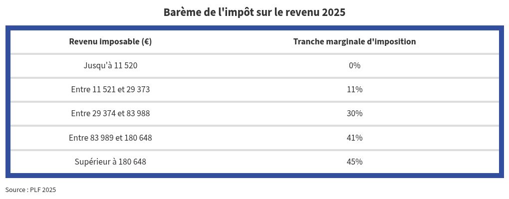 tableau montrant le nouveau barème des impôts 2025